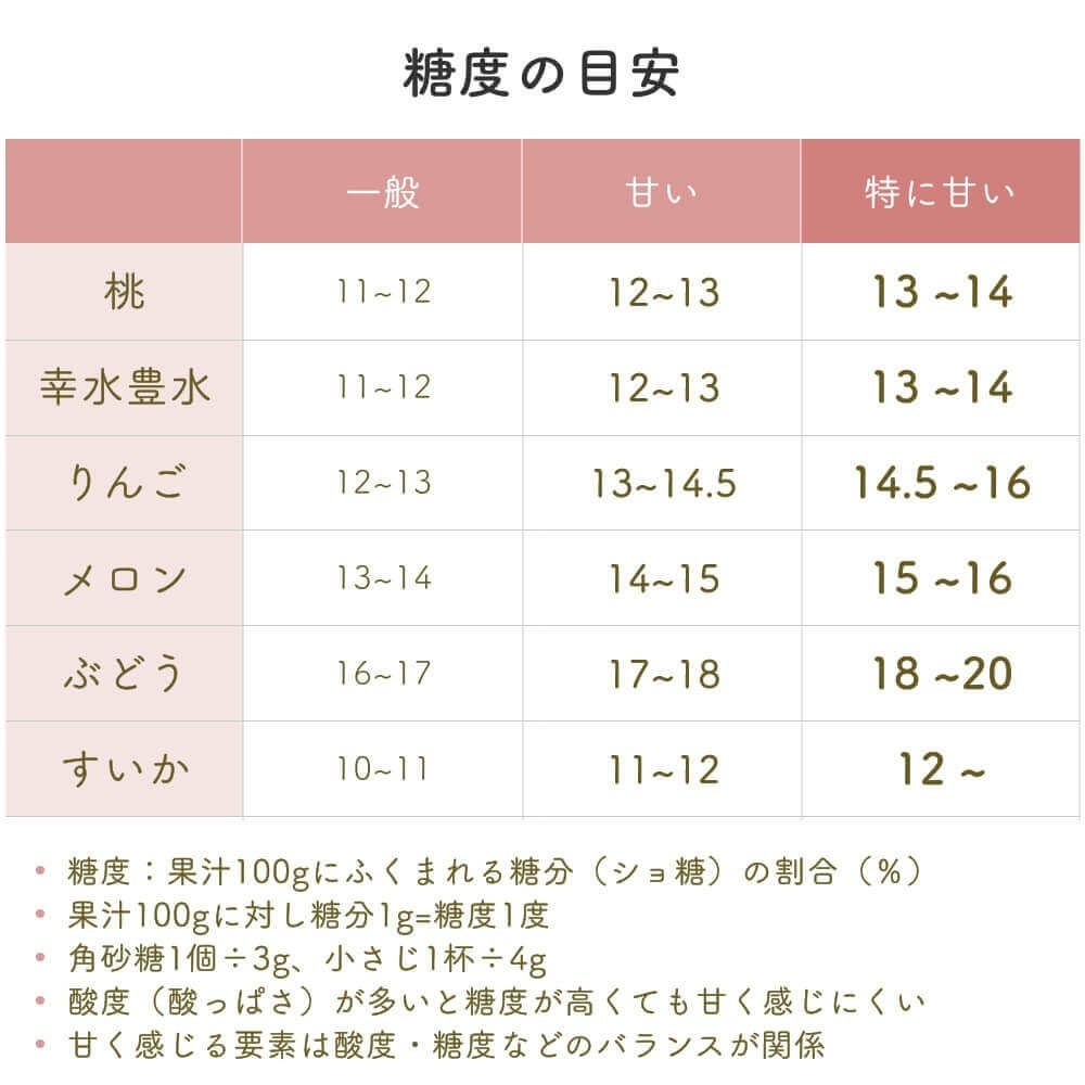 糖度について